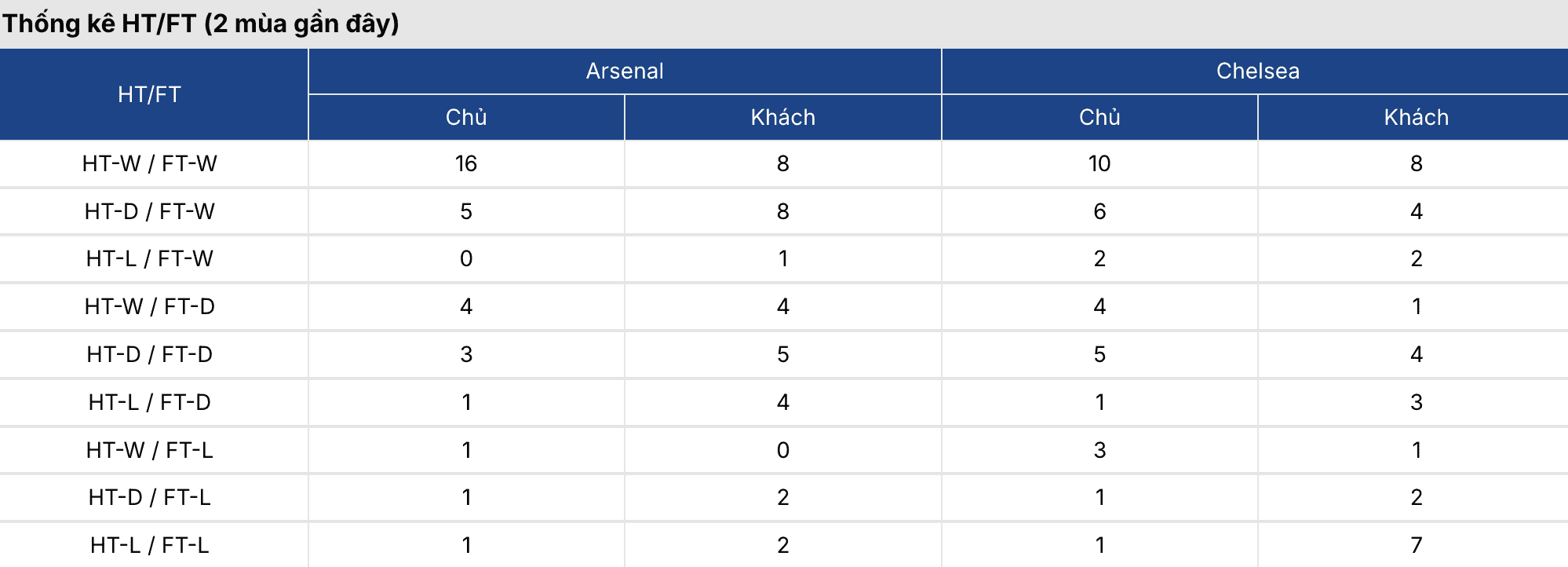 Keonhacai 5: Arsenal vs Chelsea 23h30 ngày 1/3 3 Soikeo